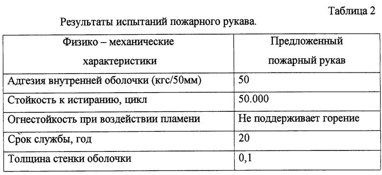 Срок службы пожарных рукавов. Характеристика пожарных рукавов таблица. Сопротивление рукавов пожарных таблица. Таблица испытания пожарных рукавов.