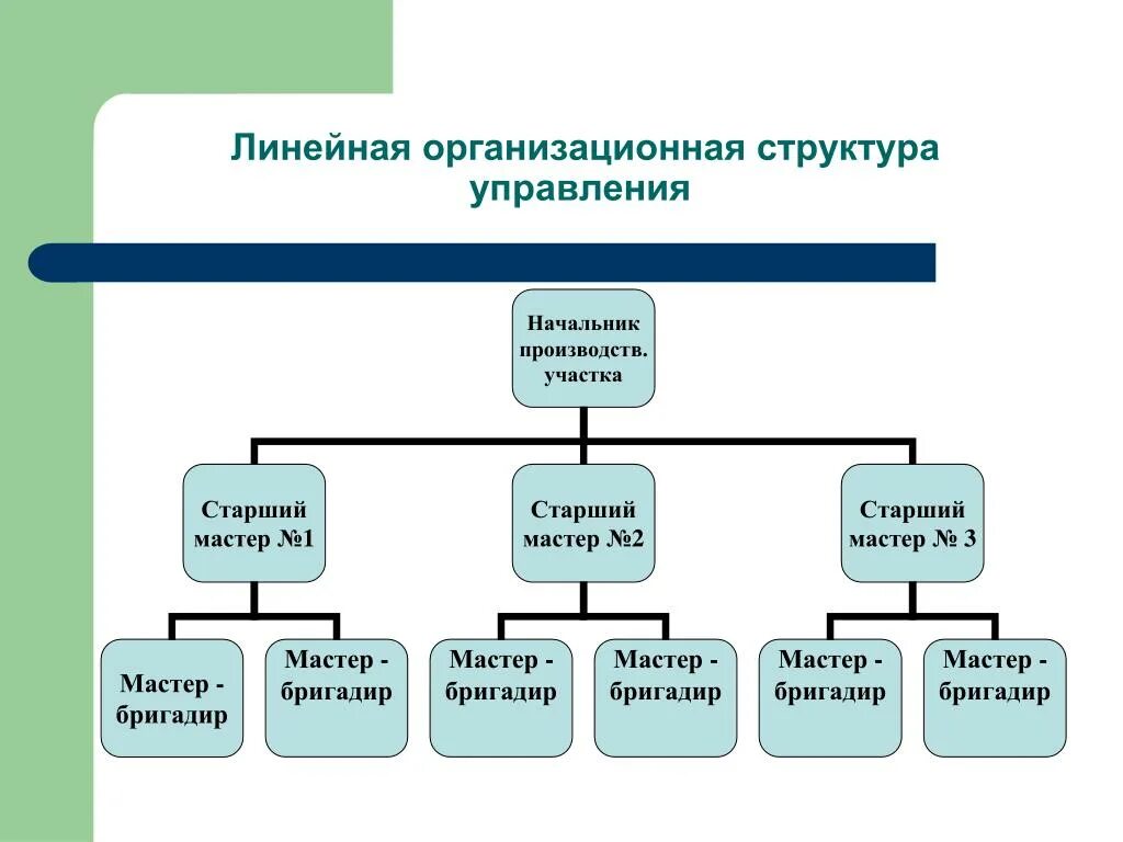 Функциональный признак организации. Линейная структура управляющей компании. Линейный Тип организационной структуры схема. Схема линейной структуры управления предприятием. Схема линейной организационной структуры управления.