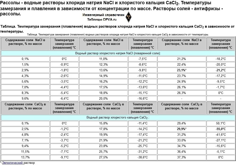 Какова плотность поваренной соли. Таблица замерзания раствора пропиленгликоля. Температура замерзания раствора соли в зависимости от концентрации. Солевой раствор температура замерзания таблица. Таблица замерзания солевого раствора.