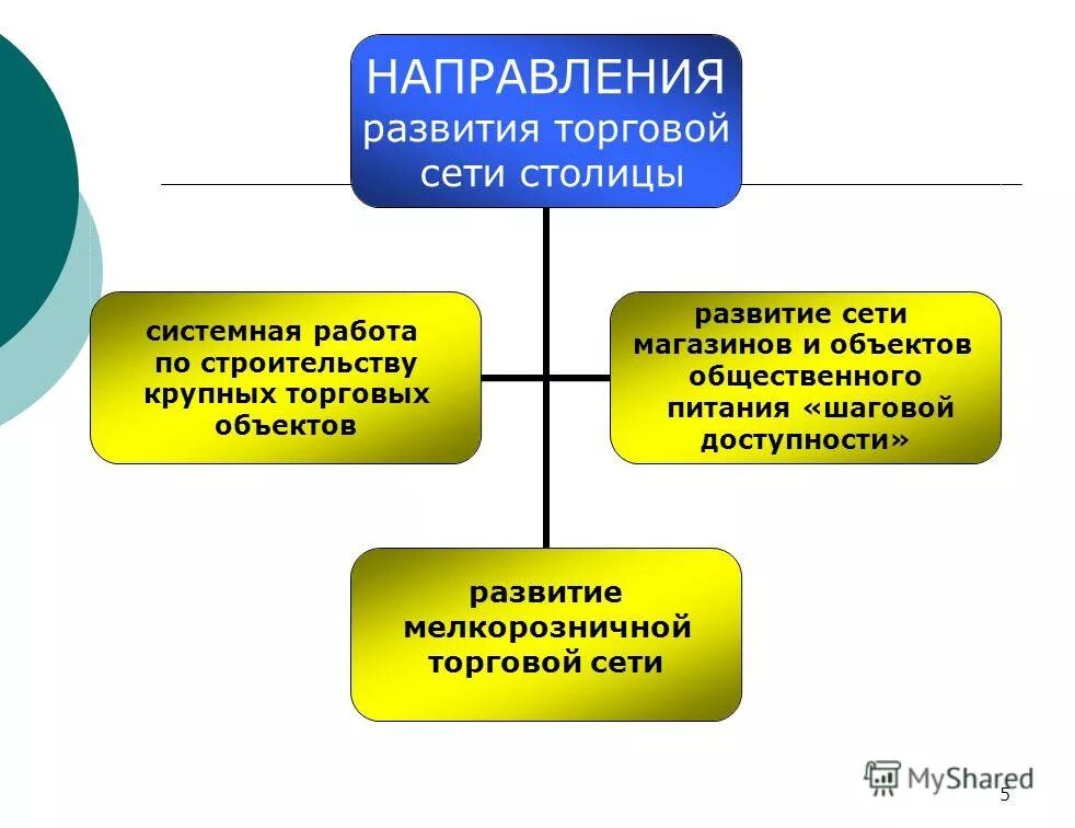 Направление развития торговли