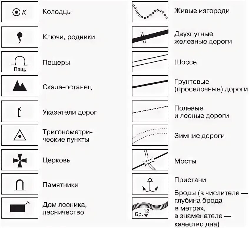 Как выглядит условный знак дома Ориентирование по плану местности