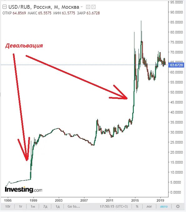 Что будет с рублем. Девальвация это. Девальвация рубля. Девальвация российского рубля. Девальвация рубля пример.