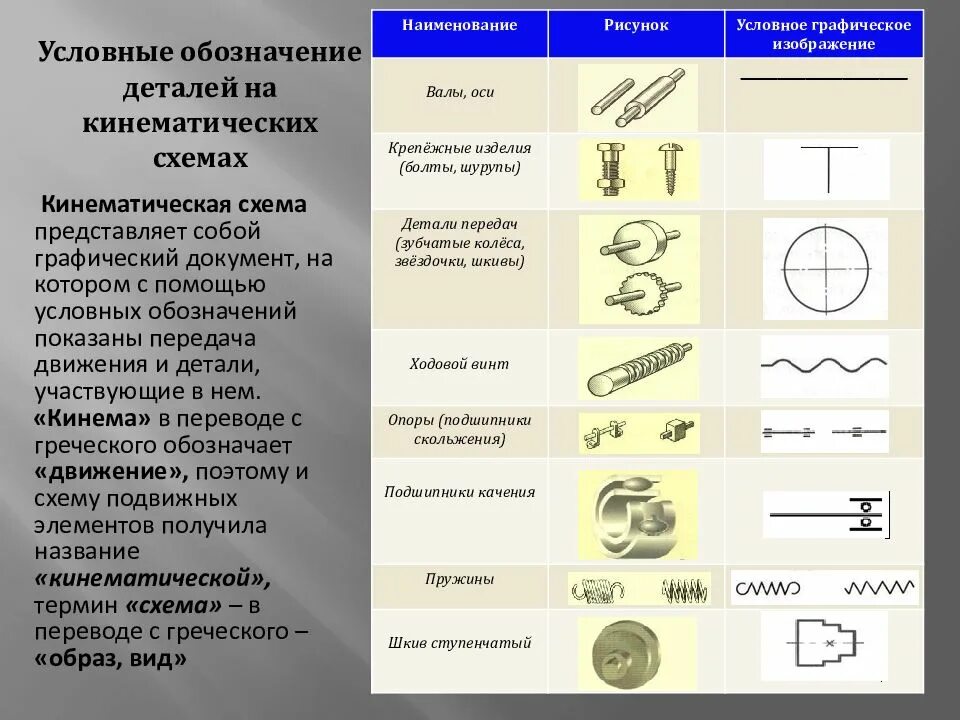 Указать название графических изображений. Обозначение зубчатой муфты на кинематических схемах. Условное обозначение на кинематической схеме подшипник скольжения. Обозначение элементов детали. Условные изображения на кинематических схемах.