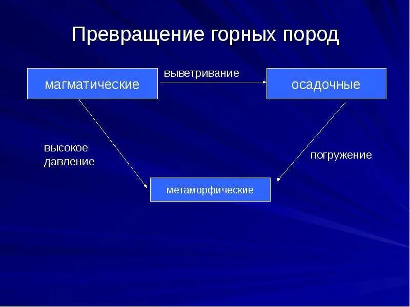 Процесс преобразования горных пород