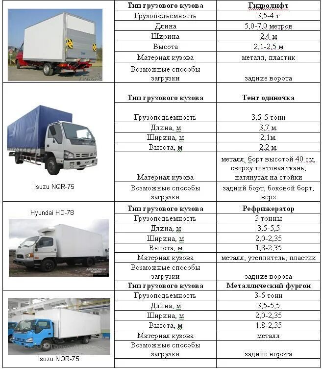 1 5 тонны сколько кубов. Рефрижератор 5 тонн габариты. Газель до 1,5 тонн (до 3 м.) (до 6 куб.м.) высота кузова. Габариты 5 тонника рефрижератора. Газель грузоподъемность свыше 3.5 т.