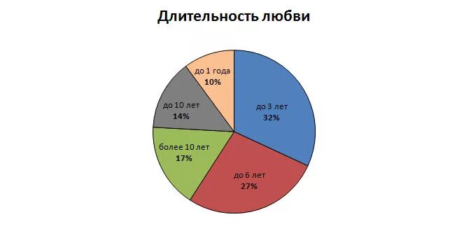 Сколько про любовь. Любовь длится 3 года. Сколько лет живет любовь. Сколько длится любовь. Длительность любви.