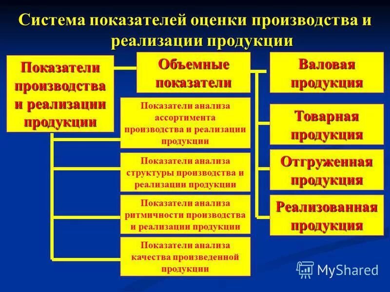 Показатели производства товаров и услуг