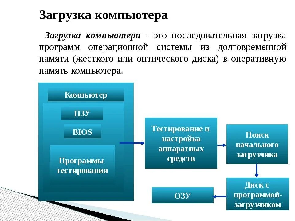 Процесс включения компьютера. Опишите процесс загрузки компьютера. Как происходит загрузка компьютера. Схема процесса загрузки компьютера.