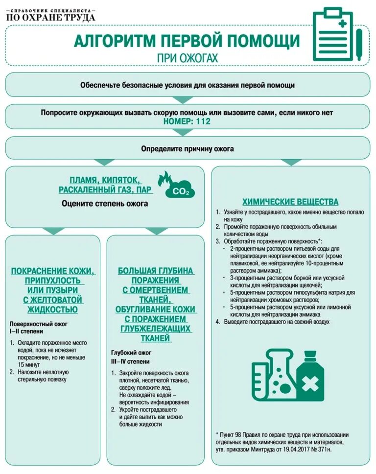 Тесты первой помощи 2023. Алгоритм первой помощи. Алгоритм оказания первой помощи. Первая помощь по охране труда. Алгоритм охраны труда.