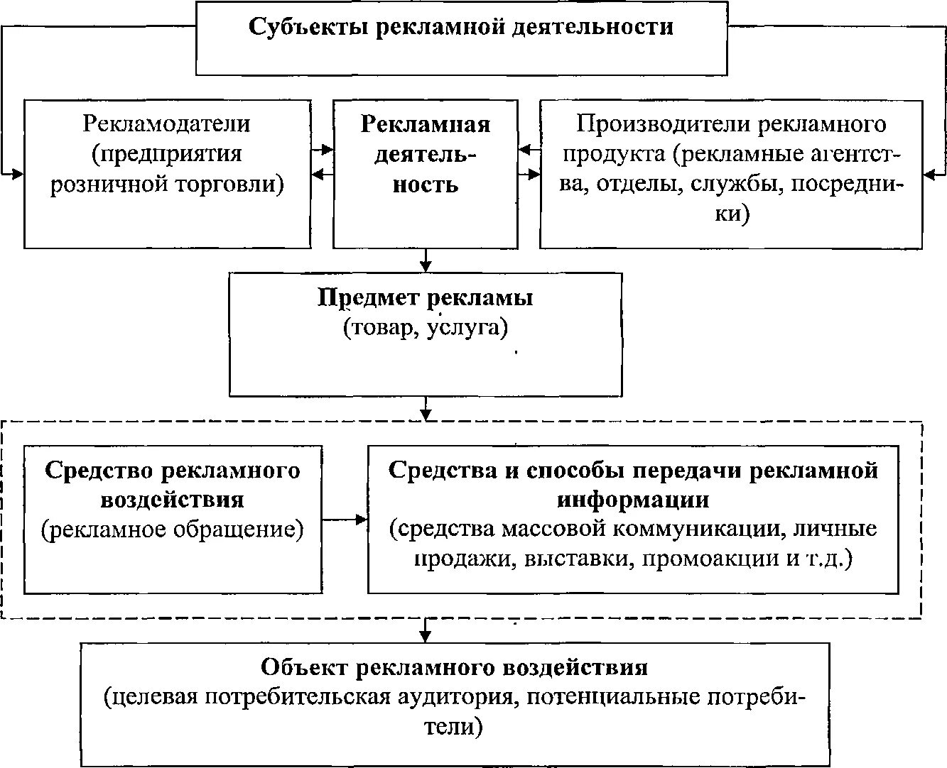 5 организация рекламы. Схема рекламной деятельности предприятия. Элементы рекламной деятельности. Задачи рекламной деятельности предприятий. Управление рекламной деятельностью.