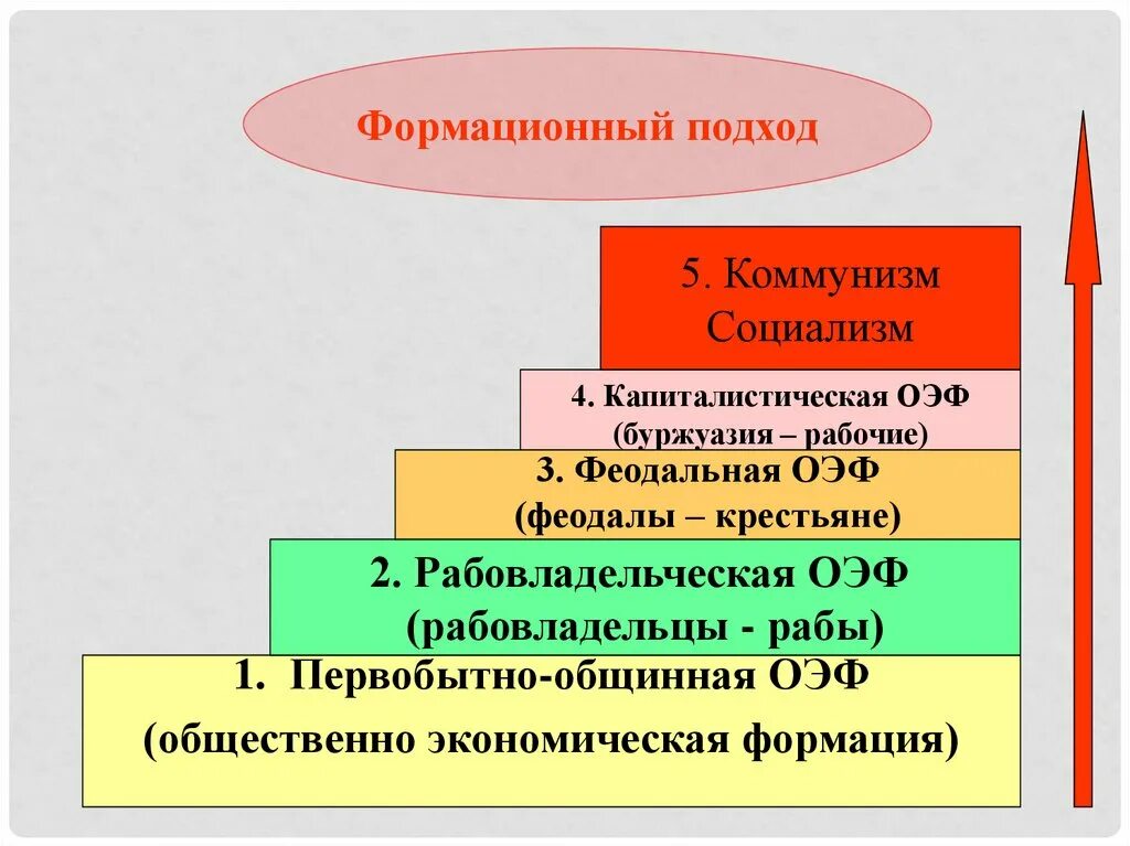 Общественно-экономическая формация. Смены основных общественно-экономических формаций.. Понятие общественно-экономической формации. Общественно экономическая формация подход.