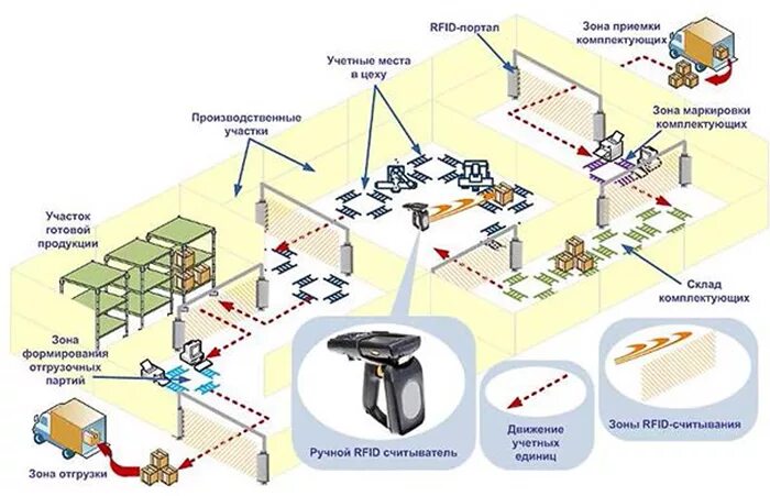 Технология радиочастотной идентификации RFID В логистике. (RFIDТЕХНОЛОГИИ, Radio Frequency ldentification. Схема системы радиочастотной идентификации. Схема RFID метки.