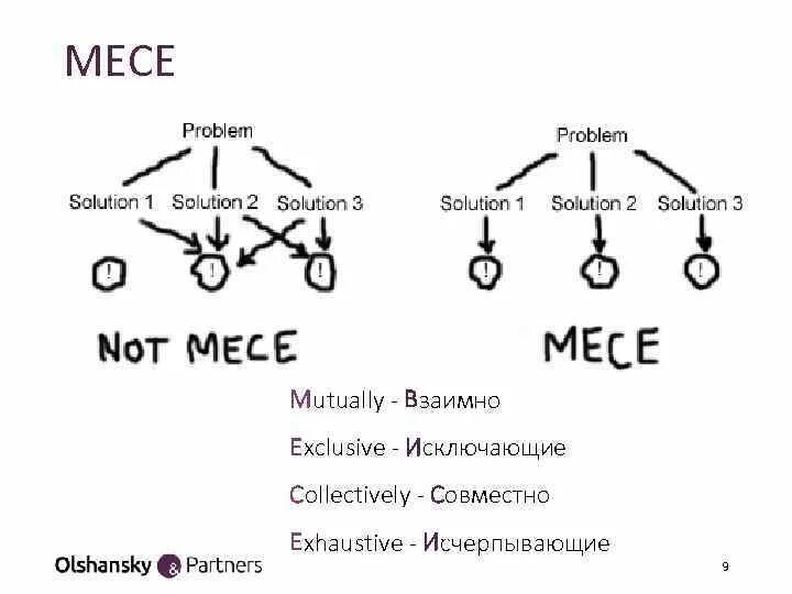 Какой из нижеперечисленных примеров соответствует принципу mece. Какой из нижеперечисленных примеров соответствует принципу mece
