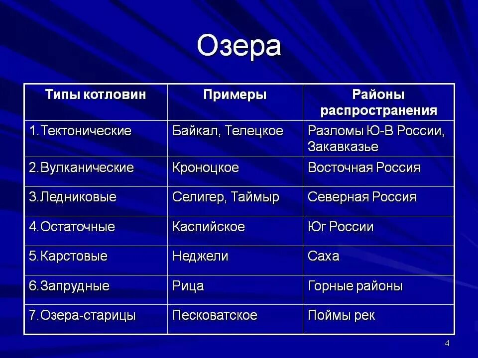 Установите соответствие озера типы озер. Ледниково-тектоническое озеро России. Ледниково тектонические озера примеры. Типы озер. Тектонические озера вулканические ледниковые.