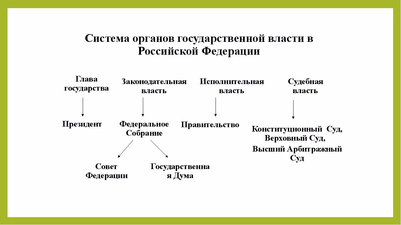 Составляющие системы органов государственной власти рф