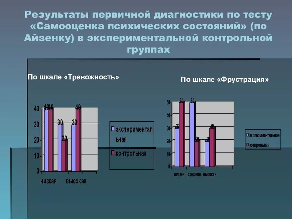 Опросник самооценки психических состояний г айзенка