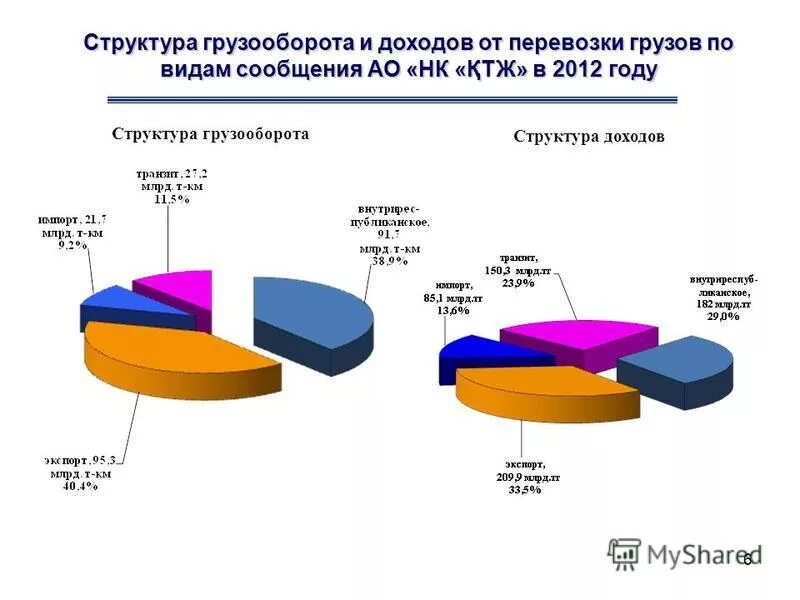 Грузооборот железной дороги. Структура грузооборота. Структура грузооборота России. Структура российского грузооборота. Структура грузооборота России по видам грузов.