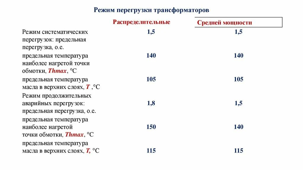 Температура верхних слоев масла трансформатора. Перегрузка трансформатора по ПУЭ. Коэффициент перегрузки трансформатора тока. Перегрузка силовых трансформаторов. График перегрузки трансформатора.