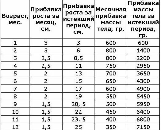 Таблица прибавки массы тела ребенка до 1 года. Прибавка массы тела у детей 1 года жизни. Прибавки массы тела и роста у детей первого года жизни. Средняя прибавка массы и роста детей первого года жизни.