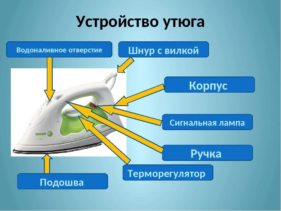 Как пользоваться карандашом для утюга. Части утюга. конструкция утюга. строение утюга. из чего состоит утюг.