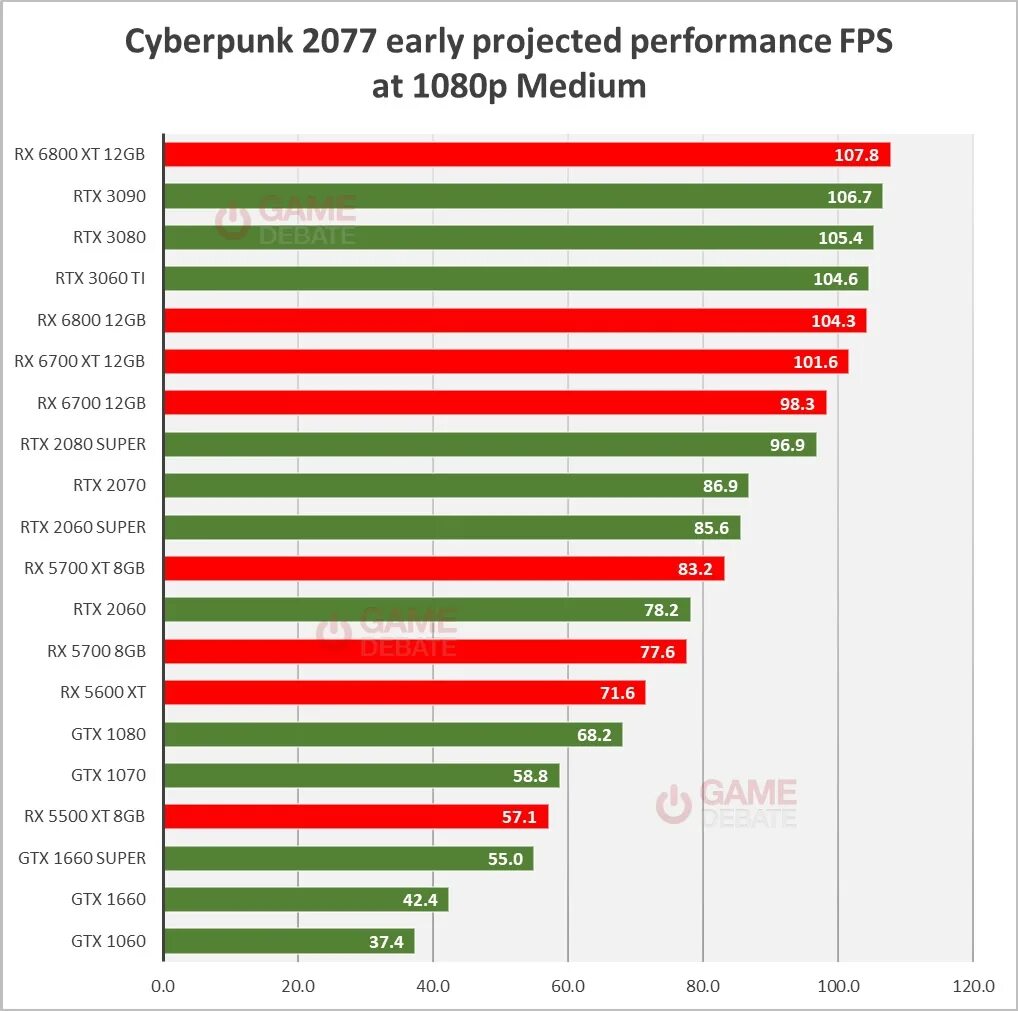 GTX 1080 ti и GTX 1660 super. GTX 1060 киберпанк 2077. 1060 GTX fps Cyberpunk. Cyberpunk 2077 GTX 1060 gb5.