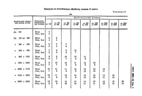 Припуски на обработку резанием