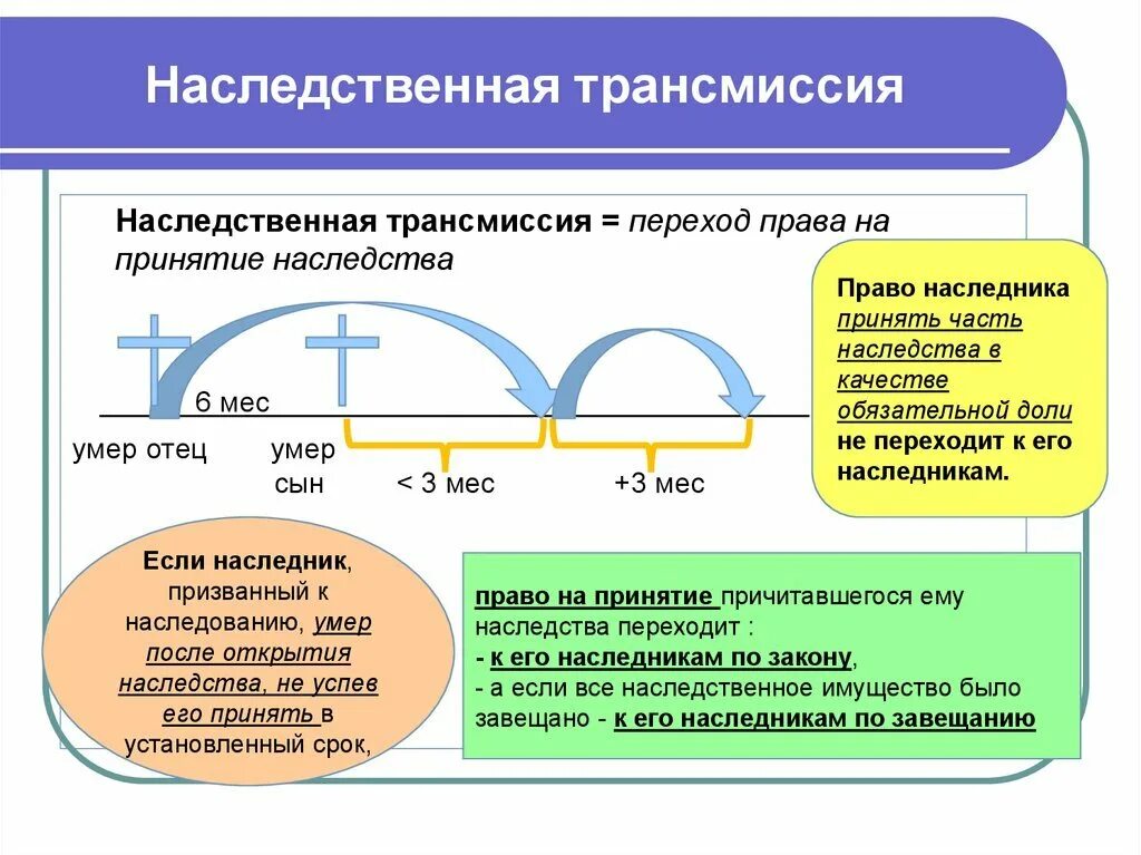 Наследственная трансмиссия и наследование и право представления. Схема наследования по трансмиссии. Наследственная трансмиссия схема. Наседственнаятрансмиссия. Право наследования сроки