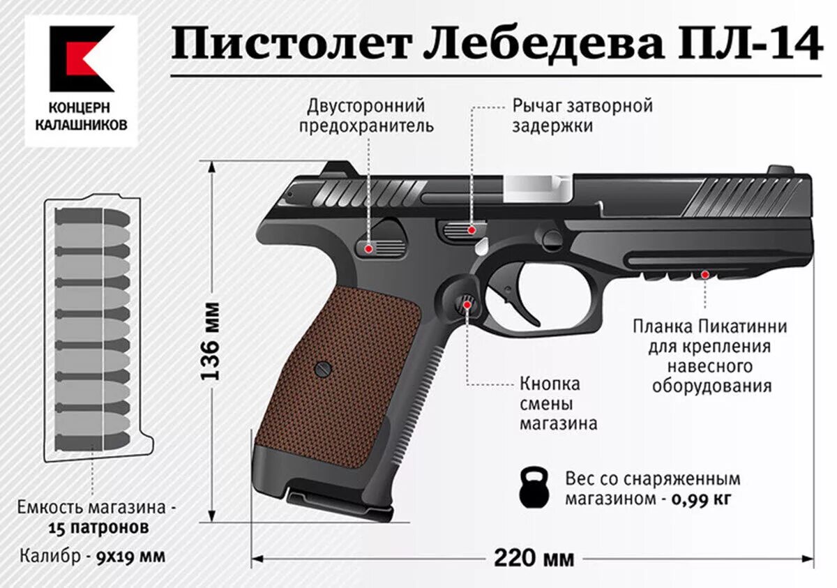 Пистолеты вс рф. Технические характеристики пистолета Лебедева 15. Технические характеристики пистолета Лебедева.