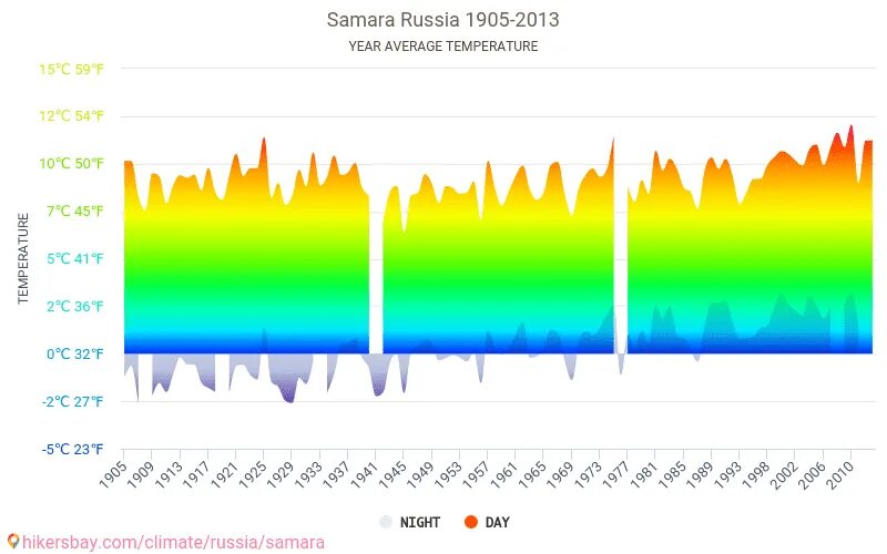 Среднемесячная температура воздуха. Средняя температура июля в самаре. Средняя температура июля в самаре. Климатический коэффициент. Средняя температура в москве.