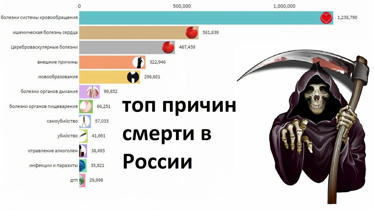 Таймер сколько людей умирают. Топ причин смертности. Причины смертности. Топ причин смерти.