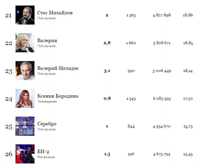 Топ 100 форбс. Список артистов предателей украины. Знаменитости форбс. Список певцов. Знаменитости форбс.