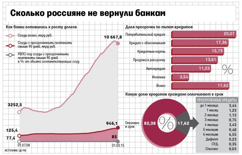 Сколько людей в кредитах. Статистика кредитования в России. Статистика задолженности по кредитам. Статистика по кредитам. Долг в Росси по кредитам статистика.