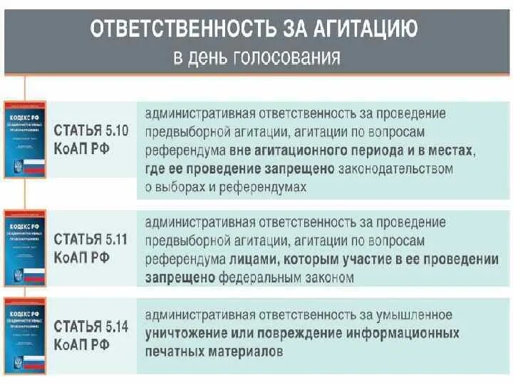 Ответственность за нарушение законодательства о выборах. Ответственность за нарушение предвыборной агитации. Виды ответственности за нарушения на выборах. Виды агитации на выборах. Участие иностранных граждан в выборах рф