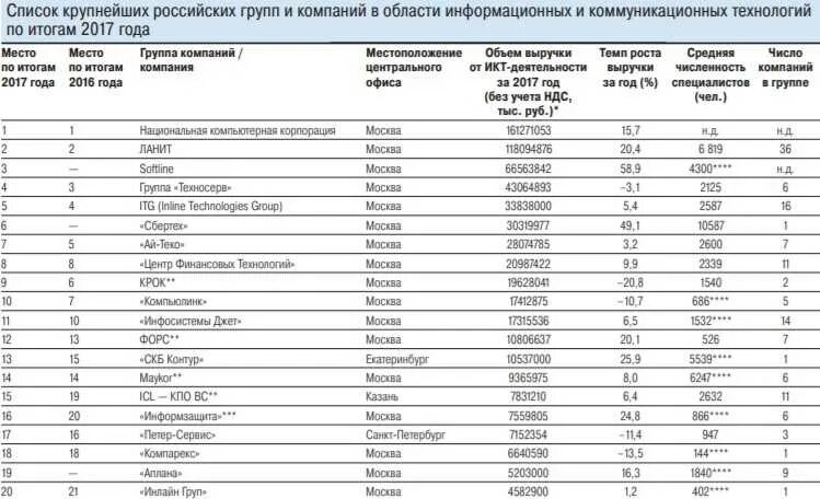 Частные организации список. Российские компании список. Крупнейшие it компании. Крупные российские компании список. Список крупнейших компаний России.