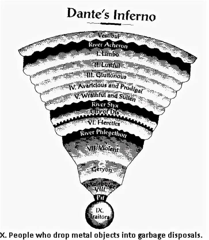 Схема данте. Данте Божественная комедия 9 кругов ада. Данте Алигьери ад 9 кругов. Схема девяти кругов ада Данте. Данте Алигьери картина 9 кругов ада.
