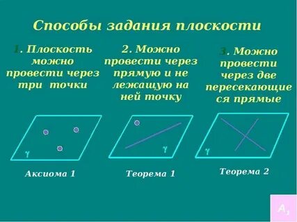 Основные понятия стереометрии аксиомы стереометрии