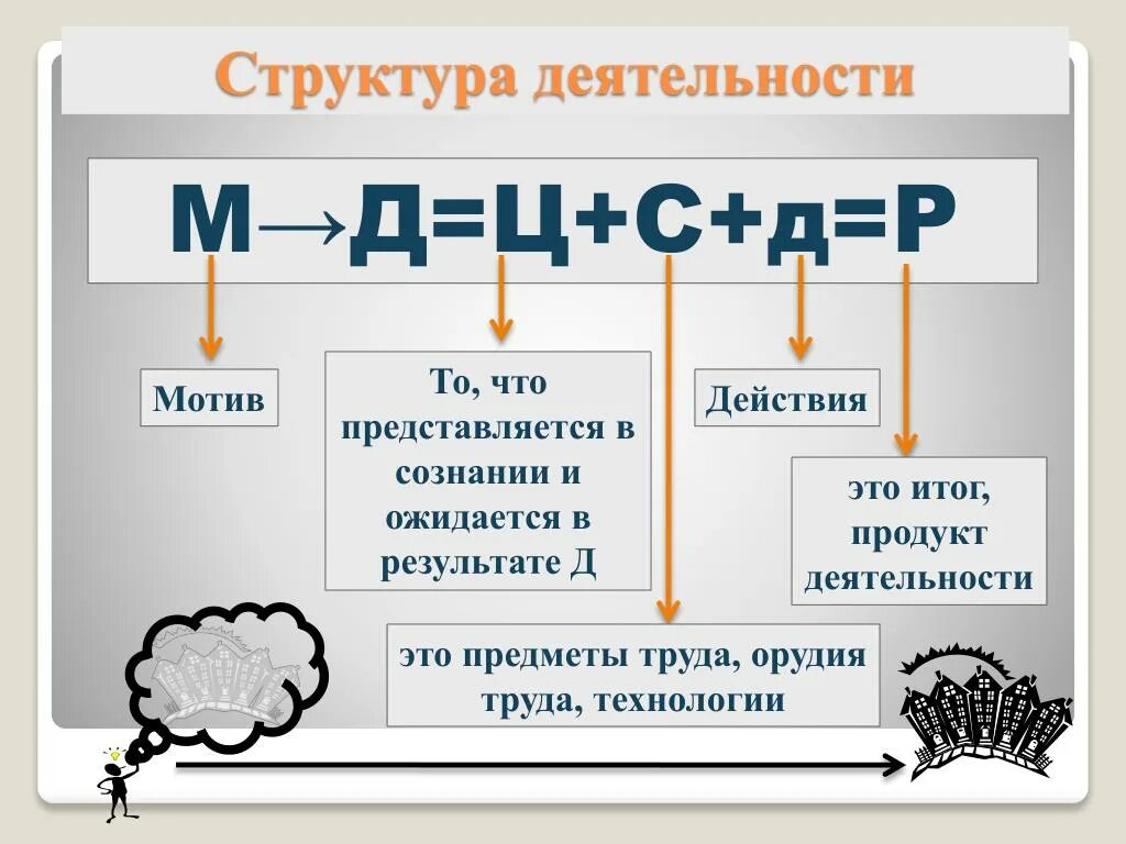 И т д в итоге. Структура деятельности. Деятельность структура деятельности. Элементы структуры деятельности. Структура деятельности схема.