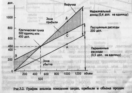 Прибыль от продаж постоянные затраты