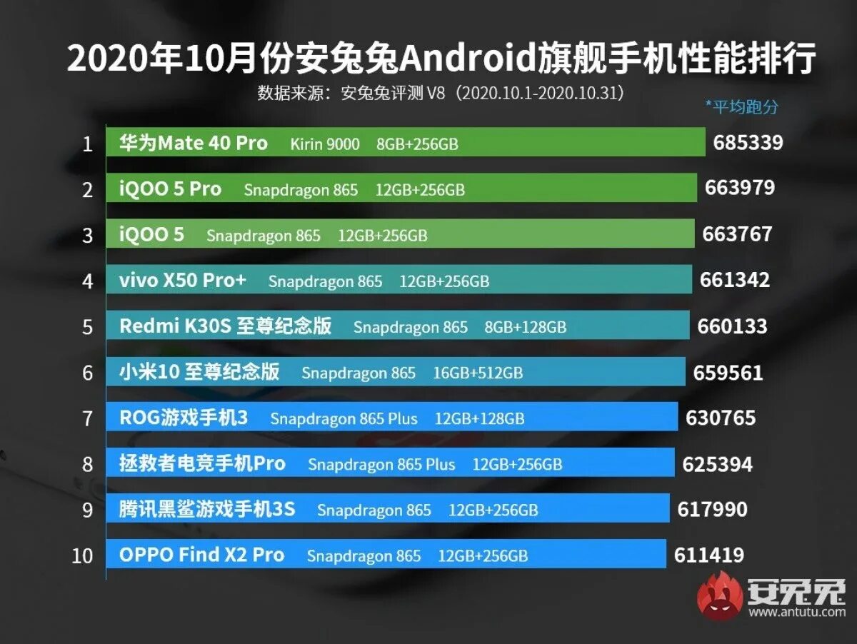 Айфон 11 антуту. Samsung Galaxy s22 ANTUTU Benchmark. Xiaomi Black Shark 5 ANTUTU. IPAD 2021 антуту.
