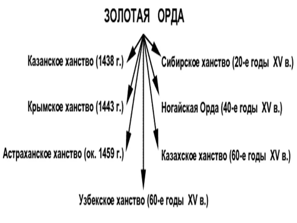 Распад золотой орды и его последствия 6. Распад золотой орды на ханства таблица. Распад золотой орды схема. Распад золотой орды таблица. Распад золотой орды и его последствия таблица.