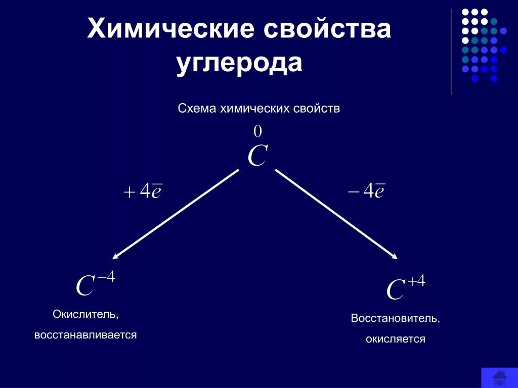 Углерод элемент периода. Химические свойства углерода схема. окислительно восстановительные свойства углерода схема. углерод как окислитель. химические свойства углерода таблица.