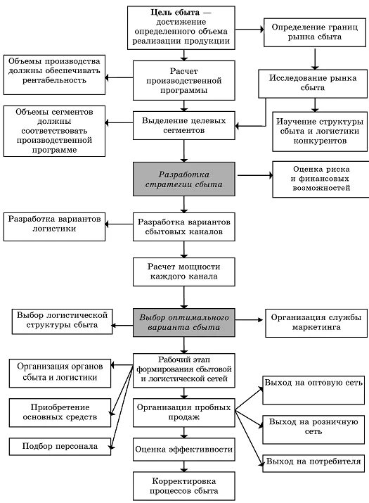 Схема процесса сбыта продукции. Алгоритм организации системы сбыта. Схемы приоритетный процесс по сбыту продукции. Организация сбыта продукции на предприятии. Алгоритм организации бизнеса