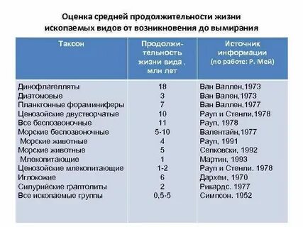 Продолжительность жизни видов