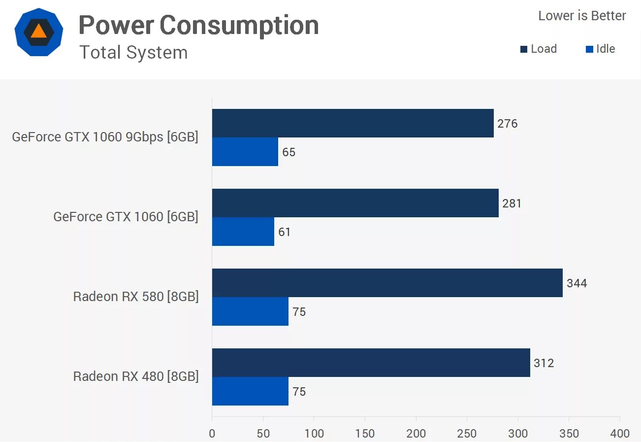Radeon 580 сравнение. RX 580 8 ГБ vs 1060. GTX 980 vs RX 580. RX 580 8gb vs 1060 6 GB. 1060ti 8gb vs 580rx.