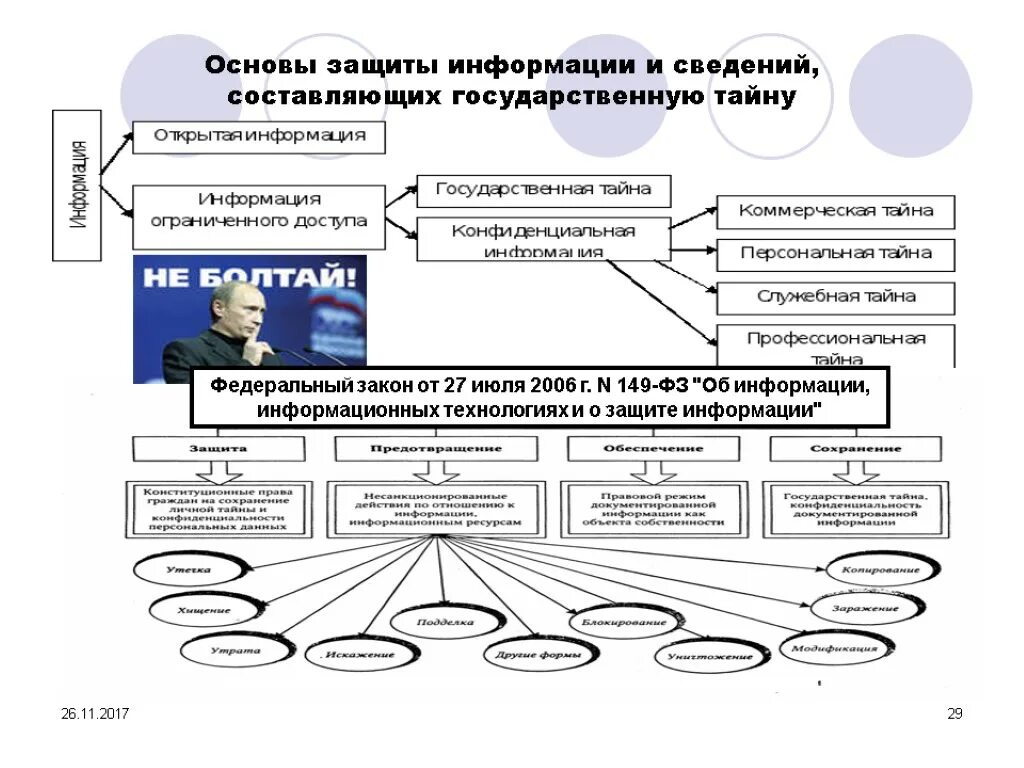 Составляющие тайну связи. Защита государственной тайны. Защита государственной тайны схема. Схема защиты гос тайны. Основы информационной безопасности.