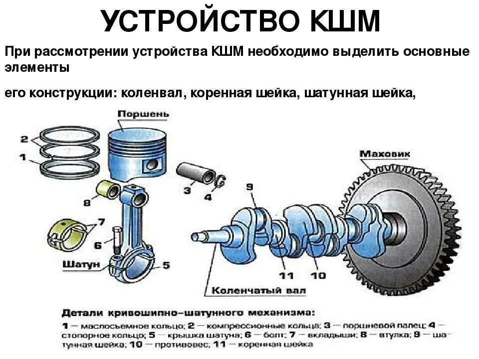 Назначение двигателя автомобиля. Кривошипно шатунный механизм ваз210. Основные детали Кривошипно-шатунного механизма. Устройство,Назначение, принцип работы ГРМ И КШМ. Из чего состоит Кривошипно-шатунный механизм.