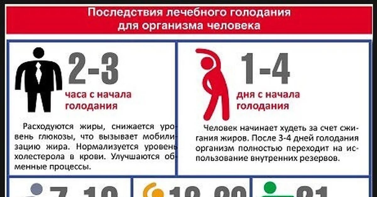 Что происходит с человеком на 9 день. Последствия лечебного голодания. Последствия голодания по дням. Лечебное голодание. Медицинское голодание.