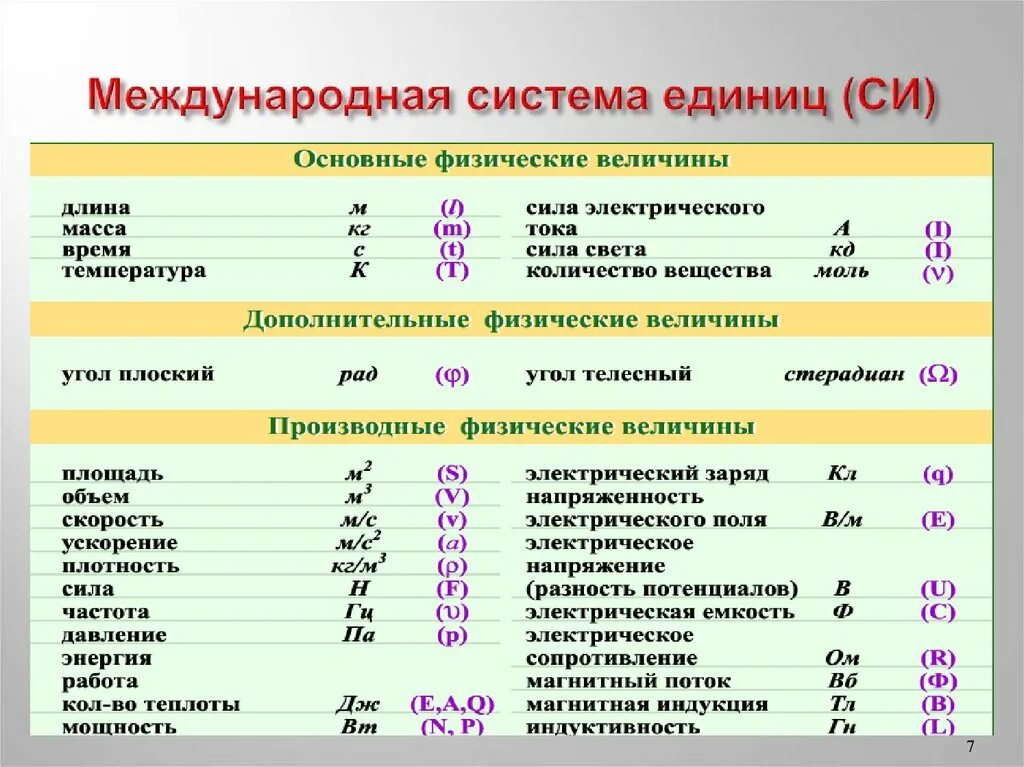 Расшифровка ф 2. Таблица величин измерения физических величин единицы. Обозначение в физике единицы измерения формулы. Таблица измерений по физике. Таблица величина обозначение единица измерения.