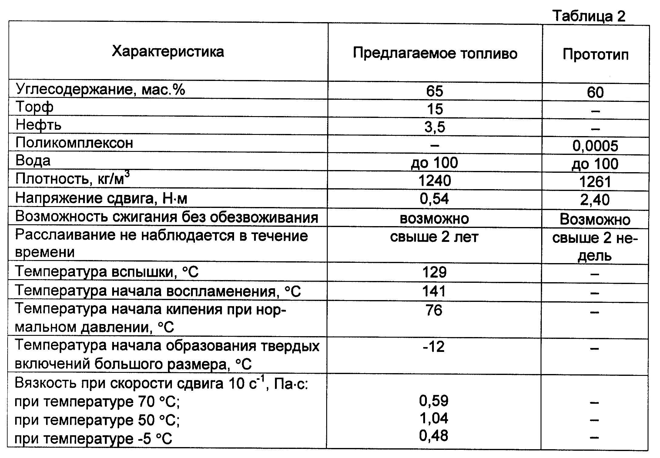 Характеристики дизельного топлива. Технические характеристики бензина АИ-92. Параметры зимнего дизельного топлива. Таблица свойств бензинов. Таблица бензин ,дизельное топливо.