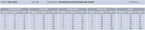Grade boundaries